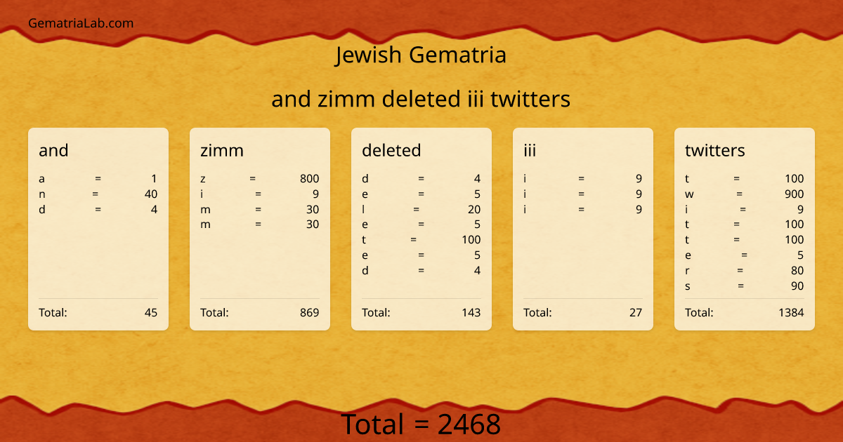 and zimm deleted iii twitters in jewish Gematria